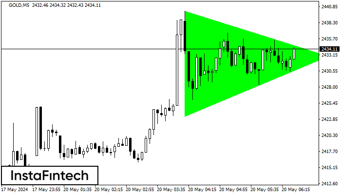 Bullish Symmetrical Triangle GOLD M5