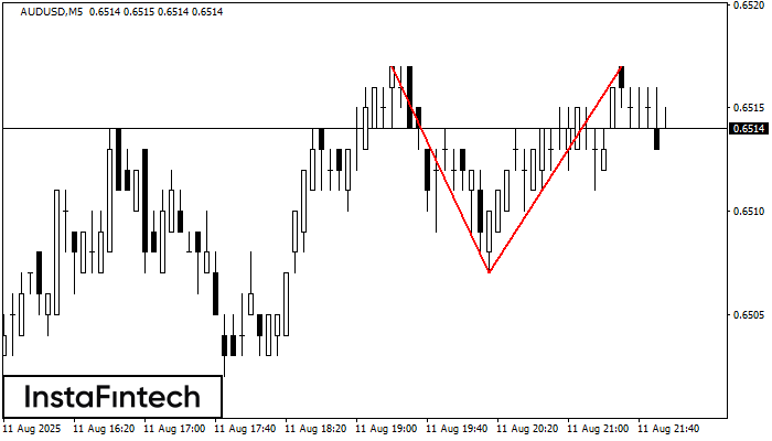 Đỉnh đôi AUDUSD M5