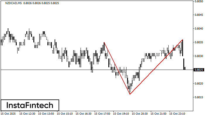 Double Top NZDCAD M5