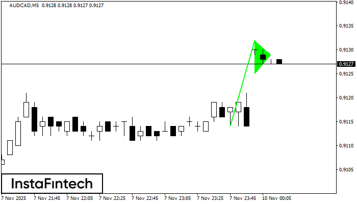 Bullish pennant AUDCAD M5