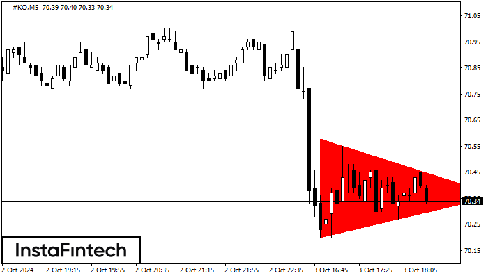 Bearish Symmetrical Triangle