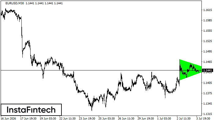 Bullish Symmetrical Triangle