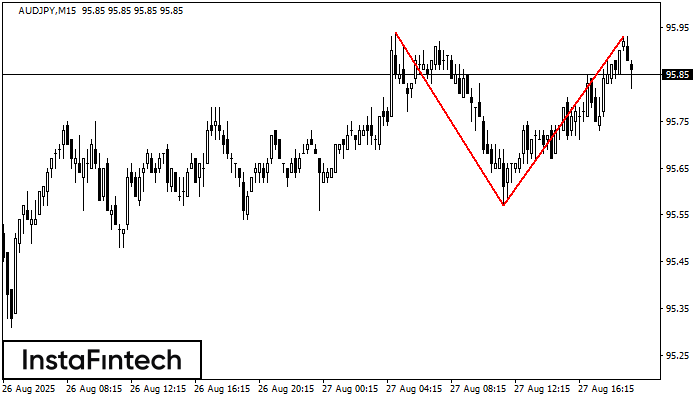 Double Top AUDJPY M15