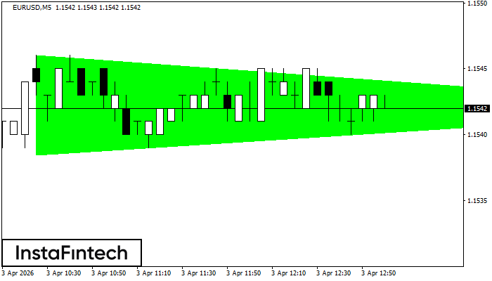 Bullish Symmetrical Triangle