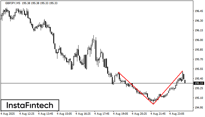 Двойная вершина GBPJPY M5