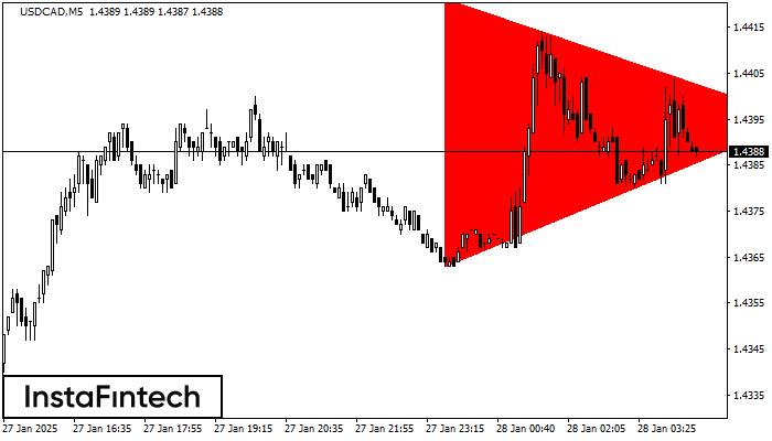 Segitiga Simetris Bearish