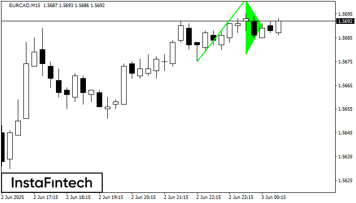 Bullish pennant EURCAD M15