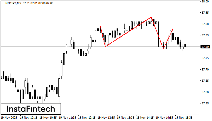 Head and Shoulders NZDJPY M5