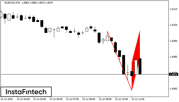 Bearish Flag