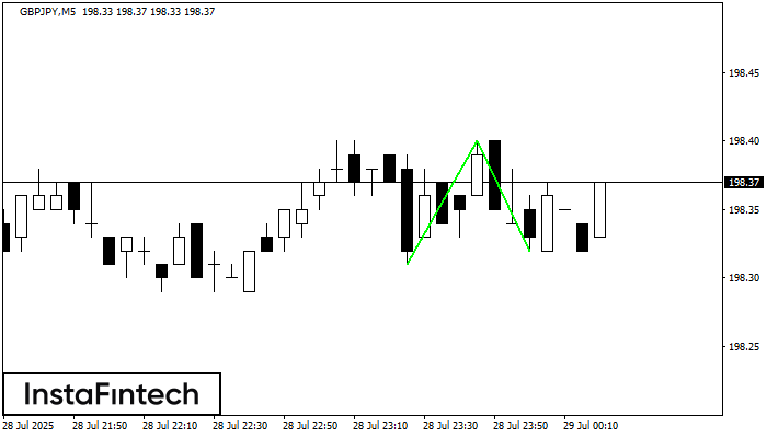 Двойное дно GBPJPY M5