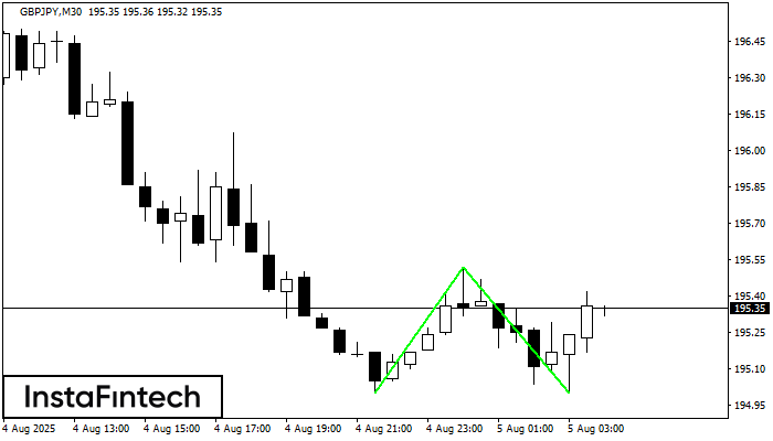 Double Bottom GBPJPY M30