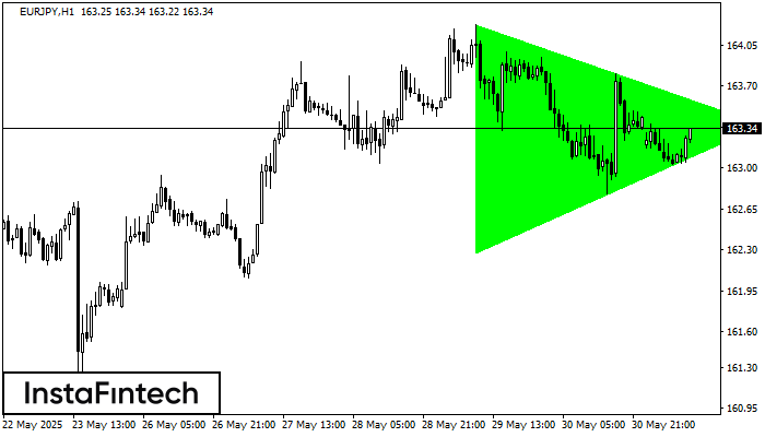Bullish Symmetrical Triangle EURJPY H1