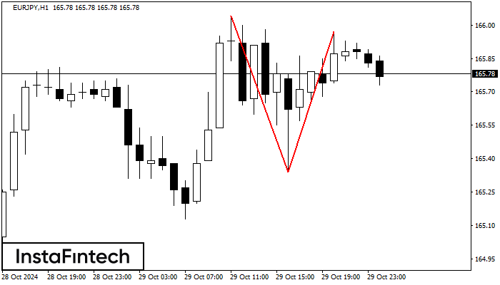 รูปแบบกราฟจุดสองยอด (Double Top)