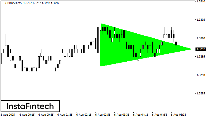 Bullish Symmetrical Triangle GBPUSD M5
