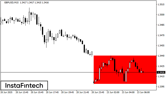 Rectángulo Bajista GBPUSD M15