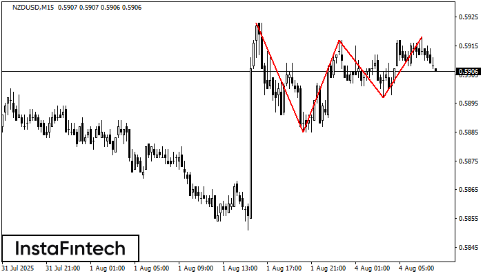 รูปแบบกราฟจุดสามยอด (Triple Top) NZDUSD M15