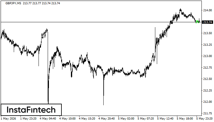 Double Bottom