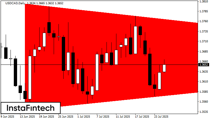 Bearish Symmetrical Triangle USDCAD D1