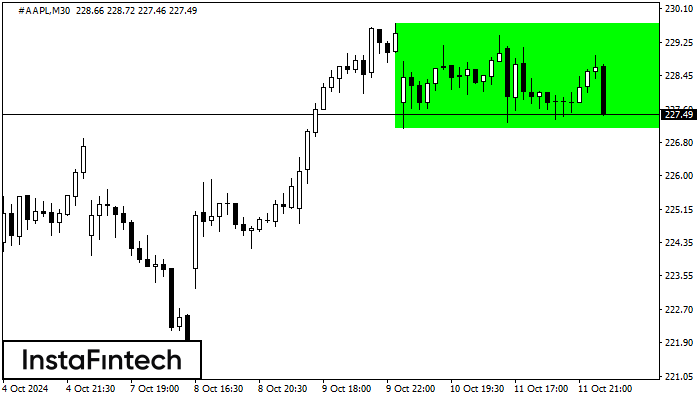 Bullish Rectangle