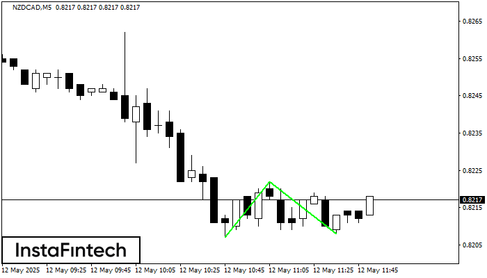 Double Bottom NZDCAD M5