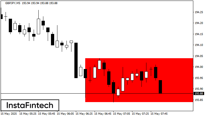 Bearish Rectangle GBPJPY M5