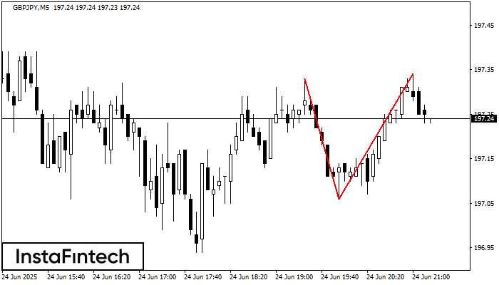 ডাবল টপ GBPJPY M5