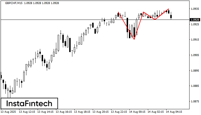 Triple Top GBPCHF M15