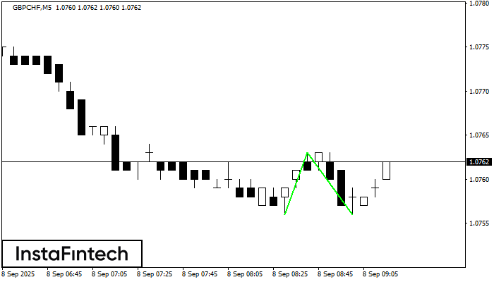 डबल बॉटम GBPCHF M5