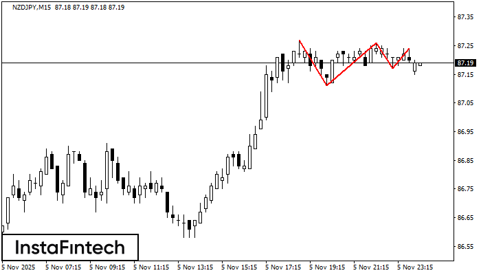 Triple Top NZDJPY M15