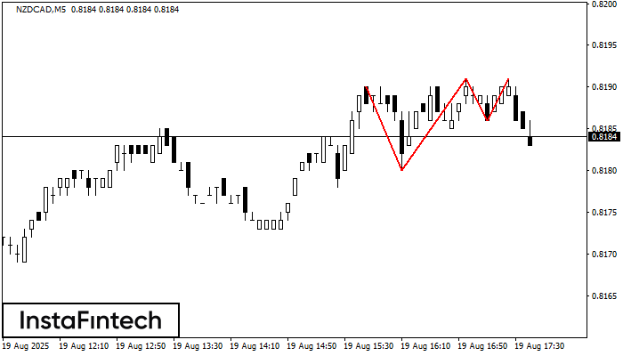Triple Top NZDCAD M5
