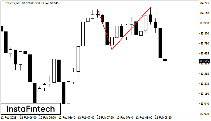 รูปแบบกราฟจุดสองยอด (Double Top)