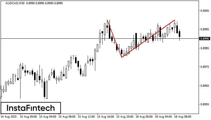 Double Top AUDCAD M30