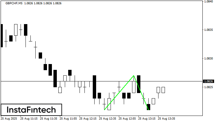 Double Bottom GBPCHF M5