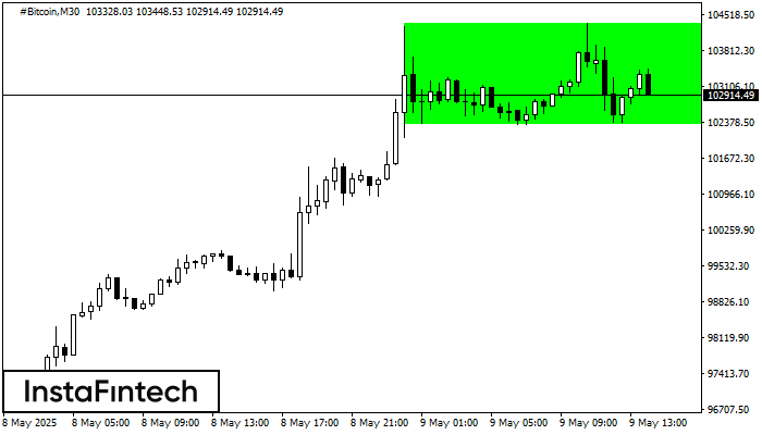 Bullish Rectangle #Bitcoin M30