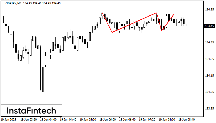 Triple Top GBPJPY M5