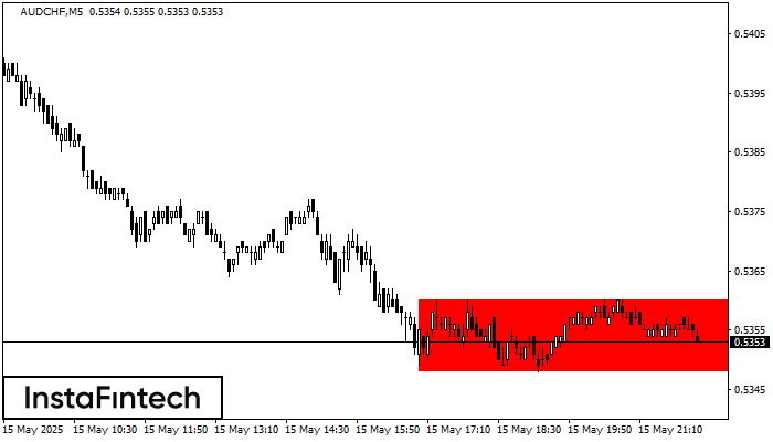 Bearish Rectangle AUDCHF M5