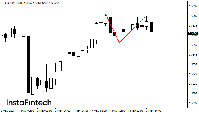 Double Top EURCAD M30