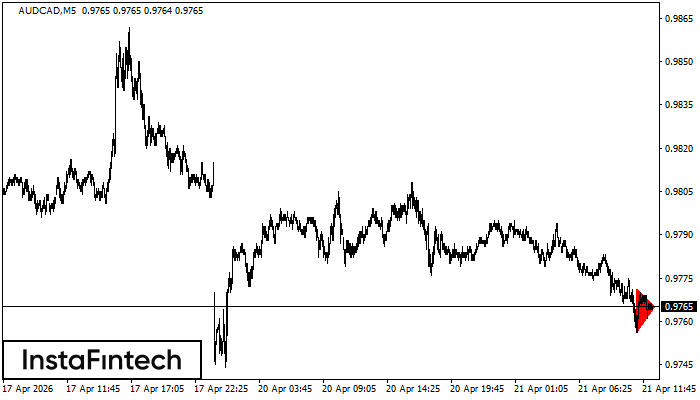 Triangolo Simmetrico Ribassista