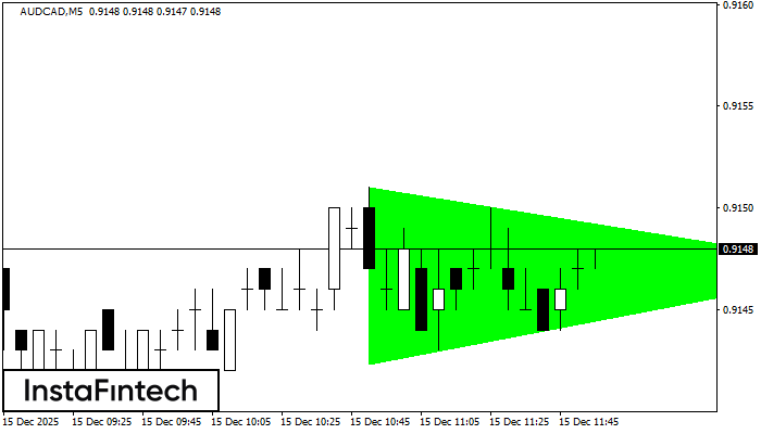 Segitiga Simetris Bullish