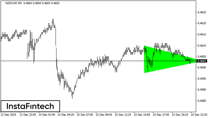 Bullish Symmetrical Triangle