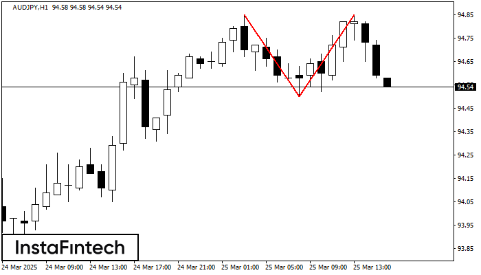 Double Top AUDJPY H1