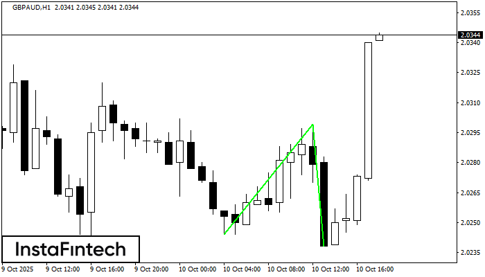 Fundo duplo GBPAUD H1