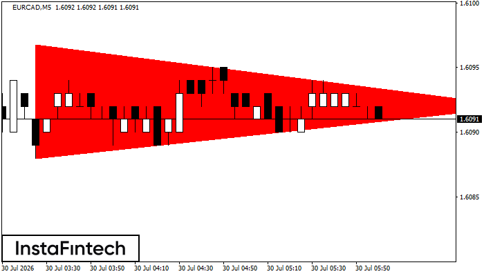 Bearish Symmetrical Triangle