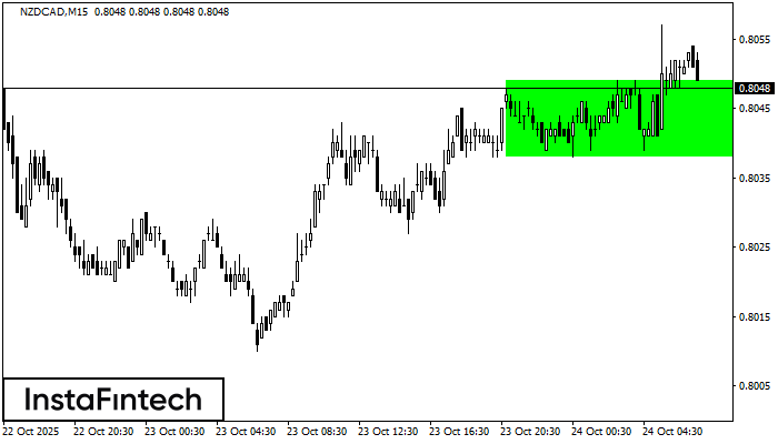 Bullish Rectangle