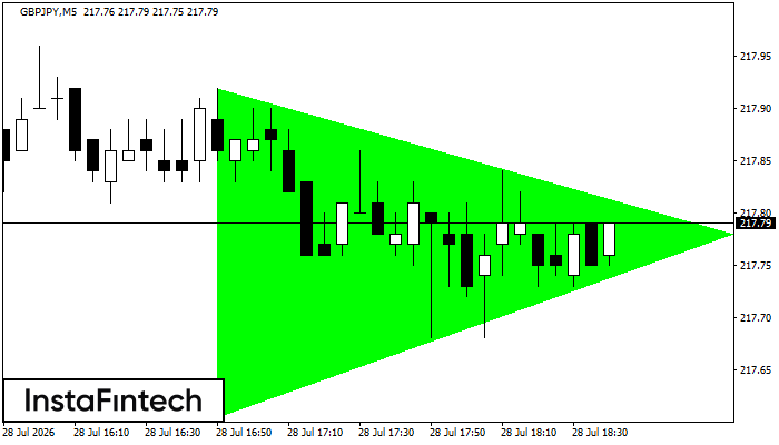Bullish Symmetrical Triangle
