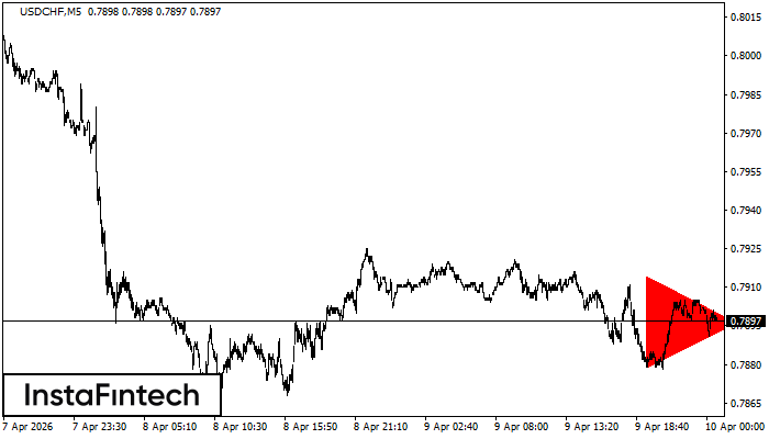 Bearish Symmetrical Triangle