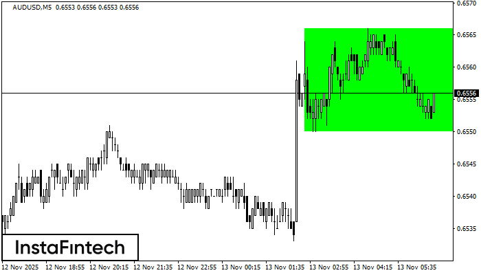 Bullish Rectangle AUDUSD M5