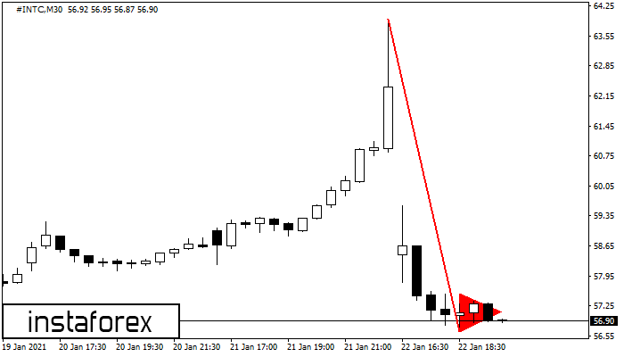 Bearish pennant #INTC M30