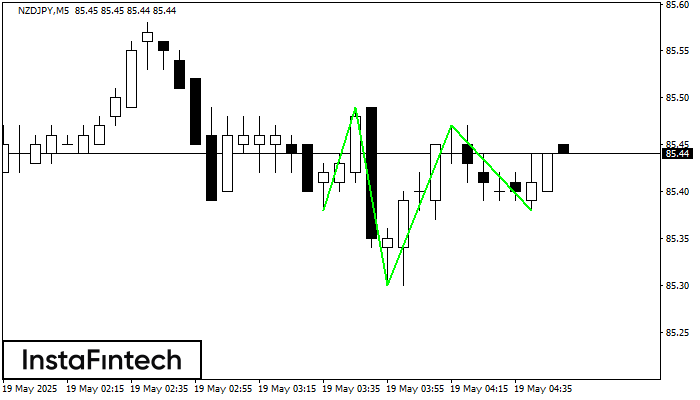 Cabeza y Hombros Inverso NZDJPY M5