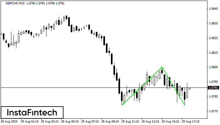 डबल बॉटम GBPCHF M15